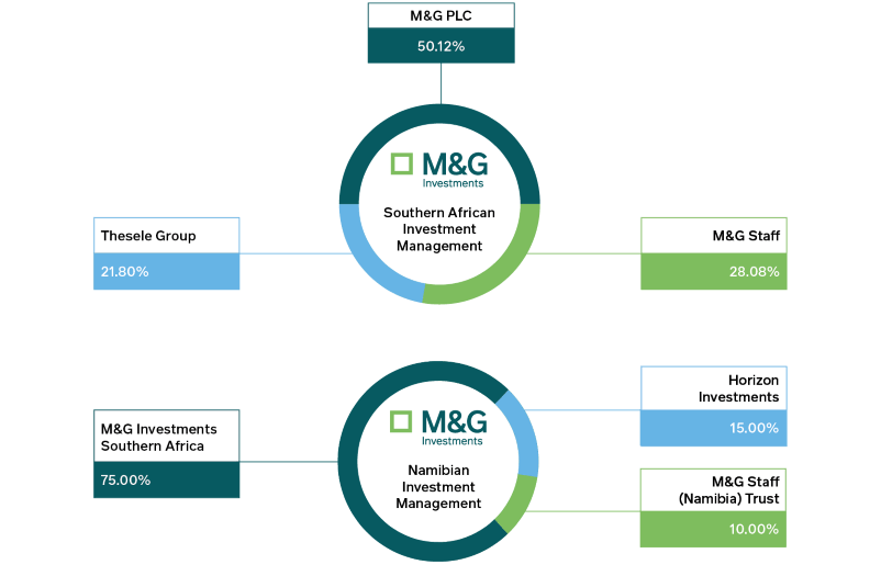 M&G Namibian ownership structure